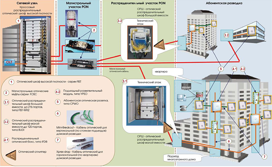Схема построения оптических сетей доступа FTTH для многоэтажных жилых домов