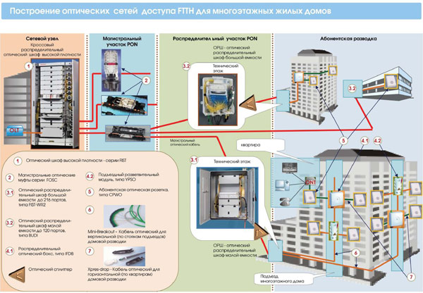 Схема построения оптических сетей доступа FTTH для многоэтажных жилых домов.